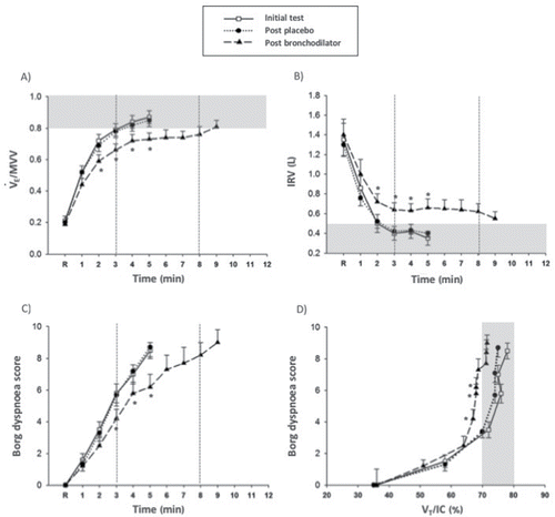 Figure 5. Mechanical-ventilatory and sensory responses in the subgroup of patients (N = 12) who exercised at the work rate associated with Tlim3′–8′ after placebo and bronchodilator. IRV: inspiratory reserve volume; ̇VE: ventilation; MVV: maximum voluntary ventilation; VT: tidal volume; IC: inspiratory capacity. *p < 0.05 for postbronchodilator vs. initial/postplacebo tests at isotime.