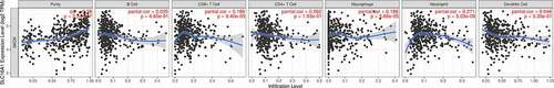 Figure 7. Immue infiltration linked to SLC16A1 in melanoma (TIMER): the expression of SLC16A1 was significantly correlated with the infiltration of CD8 + T cells(p = 9.40e-05), macrophages(p = 5.66e-05), and neutrophils(p = 5.03e-09) in melanoma