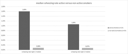 Figure 6. Median of wheezing rate (night 1 and 2) in active versus non-active smokers.