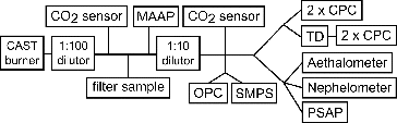 FIG. 1. Schematic diagram of the experimental setup. TD is a thermal denuder.