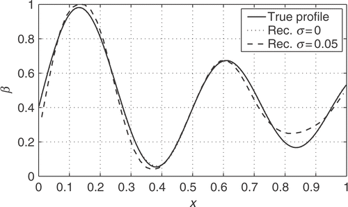 Figure 3. Reconstruction of a smoothly varying volume fraction β.
