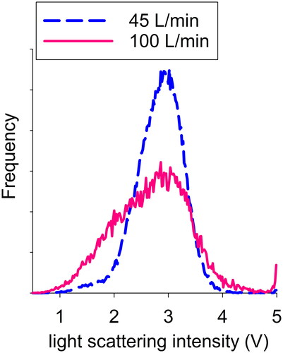 Figure 2. Effect of the flow rate in the sheath flow chamber on the pulse height distributions measured by an OPC (RION KC-31). The test particles are made of lactose monohydrate with dv= 8.2 µm. The particles are introduced along the center axis of the sampling probe.