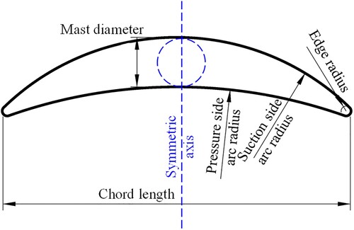 Figure 1. Design parameters of the crescent-shaped profile. This figure is available in colour online.