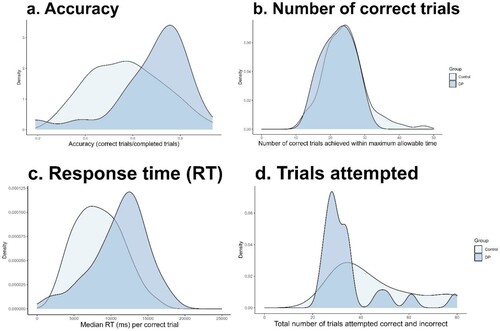Figure 2. MaRs-IB score distribution by group (DP or control). Panel a shows accuracy scores (i.e., proportion of trials completed in the maximum allowable time that were correct. Chance = 0.25, range was 0.19–0.94). Panel b shows number of correct trials completed in the maximum time allowed which was 30,000 ms per trial, overall maximum test duration was 8 min or when all 80 trials were completed – whichever occurred first. Maximum possible score = 80, observed range was 13–47. Panel c shows average median RT in ms (correct trials only). Panel d shows the total number of trials attempted within the allowable 8 min.