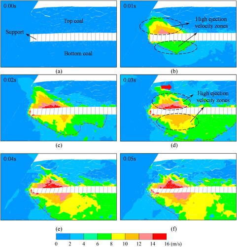 Figure 10. Evolution of the ejection velocities in the coal burst: (a) the velocity before the coal burst, (b) dynamic time is 0.01s, (c) dynamic time is 0.02s, (d) dynamic time is 0.03s, (e) dynamic time is 0.04s and (f) dynamic time is 0.05s.