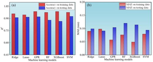 Figure 7. Accuracy and MAE results of various ML models for layer height prediction on training and testing datasets.