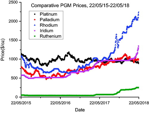 Figure 2. Daily price per ounce for five platinum group metals graphed using data recorded between May 2015 and May 2018 by Johnson Matthey Precious Metals Management [Citation12]. Average per ounce prices in this period were: platinum $976.19, palladium $762.34, rhodium $1028.32, iridium $733.60 and ruthenium $76.40.