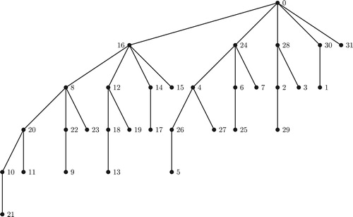 Fig. 4 Gracefully labeled Binomial Tree of order 5.