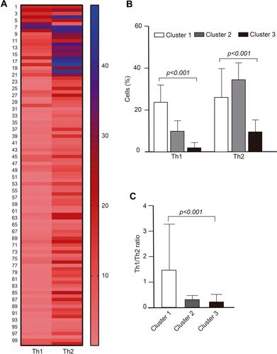 Figure 2 Heat map of Th1 and Th2 cell by K-means cluster analysis in the total population. (A) In the heat map, rows represent each subject, while columns display Th1 and Th2 cells, (B) cluster-wise comparison of Th1 and Th2 cells, and (C) Th1/Th2 ratio. Data are expressed as mean ± SD; p value was calculated by one-way ANOVA.