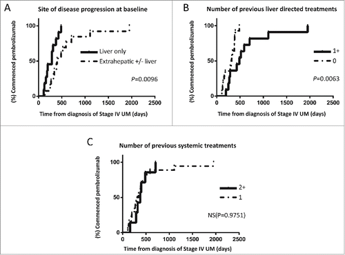 Figure 3. Plots demonstrating lead- in times from diagnosis of UM recurrence to commencing pembrolizumab stratified by (A) location of disease progression at time of commencing pembrolizumab, (B) number of liver directed treatments received prior to enrolling to the EAP and (C) number of previous systemic treatments.