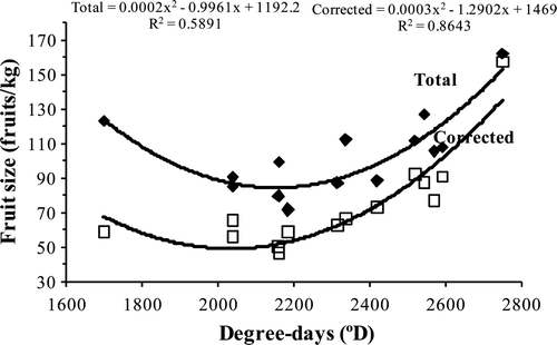 Supplementary Figure 2. Effect of temperature amount (May–October) displayed as degree-day (°D) in the total and corrected fruit size. Correlation was done with all local data from 2006 to 2007. Figura adicional 2. Efecto de la temperatura (mayo–octubre), en grado-día (D°), sobre el tamaño total y el corregido. La correlación se hizo con todos los datos locales de 2006 y 2007.