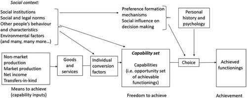 Figure 1. Robeyns’ original model, a “stylised non-dynamic representation of a person’s capability set and her social and personal context” (Citation2005, 98).