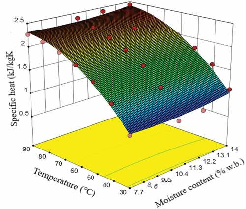 Figure 1. 3-D surface plot of response of specific heat of lentil to temperature and moisture content.