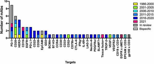 Figure 2. Targets for antibody therapeutics approved or in regulatory review in the United States or European Union for cancer. Figure based on data publicly available as of November 15, 2021. Total = 59 and includes products that were approved but subsequently withdrawn from the market. Bars with hash marks represent bispecific antibodies. Antibodies granted emergency use authorizations (EUAs) or in review for EUAs are not included. Biosimilar and Fc fusion protein products were excluded. A searchable table of the figure data is available at www.antibodysociety.org/antibody-therapeutics-product-data/. Abbreviations: BCMA, B-cell maturation antigen; CTLA-4, cytotoxic T lymphocyte antigen-4, EGFR, epidermal growth factor receptor; HER, human epidermal growth factor receptor; PD-1 programmed cell death protein-1; PDGFR, platelet-derived growth factor receptor; VEGF, vascular endothelial growth factor.
