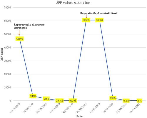 Figure 5 AFP levels over time. The first red arrow indicates the treatment of laparoscopic microwave and sorafenib after finding AFP level is 46,502 ng/mL, and second red arrow indicates the use of regorafenib and sintilimab after AFP level elevates to more than 65000ng/mL.