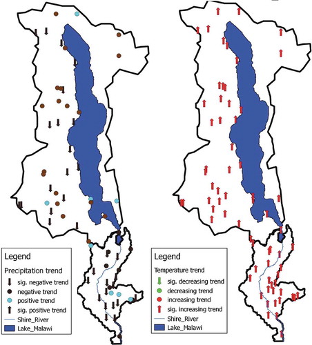 Figure 4. Mann-Kendall (MK) test results from 1970 to 2013 in Lake Malawi and Shire River basins for rainfall (left) and temperature (right). The significance of the trends is based on p < 0.05