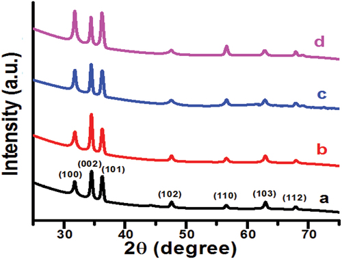Figure 1. XRD patterns of ZnO and mg doped ZnO thin films. Here a, b, c and d correspond to samples ZM0, ZM1, ZM2 and ZM3 respectively.
