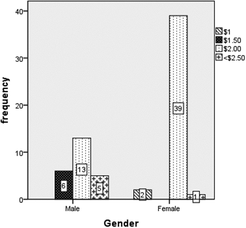 Figure 6. Price of fish set by different gender in Sanyati Basin.
