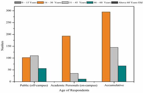 Figure 4. Age of respondents.