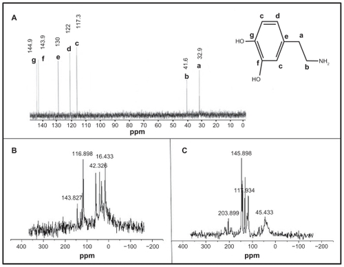 Figure 7 13C-magnetic nuclear resonance spectra of A) pure dopamine, a to g signals correspond to different carbon atoms of dopamine. B) These signals were observed in the silica–dopamine sample. C) Signals of oxidized dopamine in silica materials. The signal at around 45 ppm indicates that dopamine is polymerized.