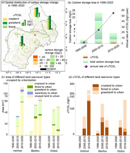 Figure 4. Carbon storage change and urbanization-induced carbon storage loss for different land use/cover types in the HBO region from 1990 to 2020. uTCSL: urbanization-induced terrestrial carbon storage loss.