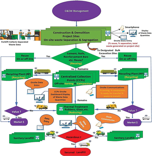 Figure 4. Hierarchy for an integrative approach to C&DW management practices in developing countries.