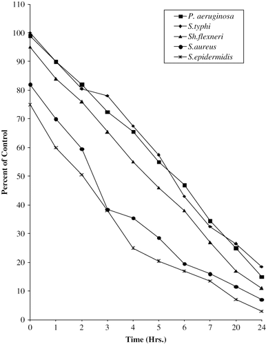 Figure 1 Viable cell count of different bacteria with 5% aqueous green tea extract.