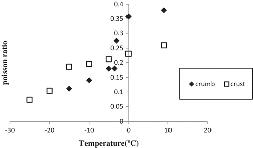 Figure 3. Mean Poisson’s ratios of nugget crumb and crust during freezing at different temperatures.
