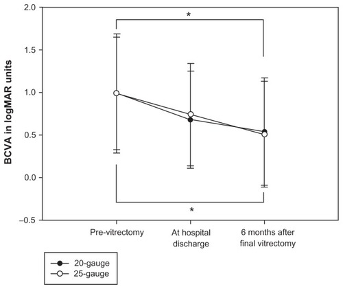 Figure 1 Perioperative visual acuity.