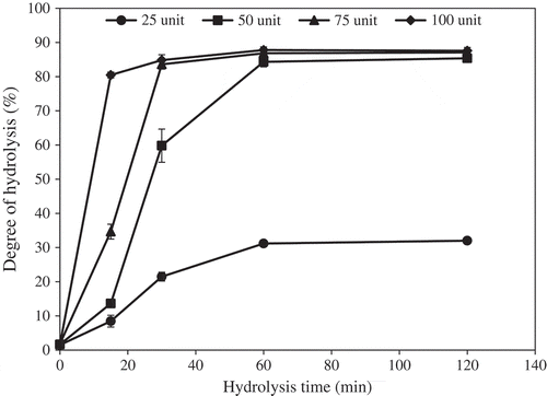 Figure 5. Degree of hydrolysis (DH) of starry triggerfish muscle during hydrolysis with liver enzyme from ATPS fraction (top phase of system 25% PEG1000-20% NaH2PO4, pH 7.0). The hydrolytic reaction was performed at pH 8.5, 55°C. Bars represented the standard deviation from triplicate determinations.