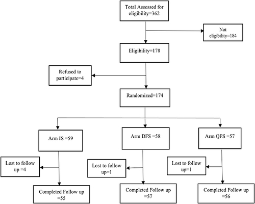 Figure 1 Consortium flow chart.