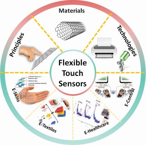 Figure 1. Flexible touch sensors, consisting of Principles, Materials, Technologies, and Applications in e-skins. Reproduced with permission from Ref [Citation6]. copyright 2019 Elsevier B.V., e-textiles. Adapted with permission from Ref [Citation11]. copyright 2018 Springer Nature, e-healthcare. Adapted with permission from Ref [Citation7]. copyright 2017 American Chemical Society, e-control. Adapted with permission from Ref [Citation5]. copyright 2020 IEEE