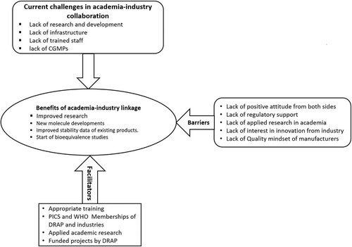 Figure 2. The challenges, barriers, facilitators and benefits of pharmacy academia-industry linkages.