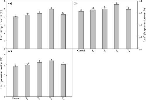 Figure 3.  Effect of foliar application of different concentrations of TRIA and GA3 on leaf nitrogen (a), phosphorus (b) and potassium (c) contents of Artemisia annua L. Bars showing the same letter are not significantly different at p≤0.05 as determined by Duncan's Multiple Range test. Error bars (⊺) show SE.