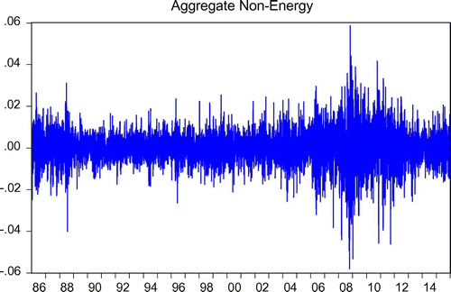 Figure 4. Return index for the aggregate market.