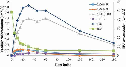 Figure 1. The ozonation of IBU and the transformation of the main products.