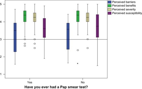 Figure 2 Box plot of association of smear use with the Health Belief Model variables (n = 353).