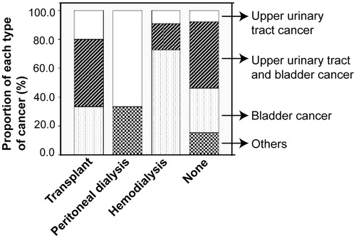 Figure 1. Different renal replacement therapies seemed to be associated with cancer at specific locations of urinary system. Patient undergoing hemodialysis developed cancer mainly in bladder (72.72%), while patient receiving peritoneal dialysis had cancer predominantly in upper urinary tract (66.67%). Fisher’s exact test was performed to compare the proportion of cancers at different locations of urinary system in patients receiving hemodialysis versus peritoneal dialysis. p = 0.022. Renal transplant did not appear to be associated with cancer at any particular locations of urinary system.