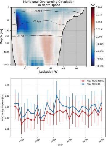 Figure 2.9.1. Time-mean Eulerian meridional overturning maximum of the absolute value of the stream function (isopycnal layers 22.45, 23.85, 25.7 kg m−3 as dashed lines) on the top; yearly maximum overturning stream function for the whole basin (blue line) and down to 250 m (red line) on the bottom with standard deviations as the bar plots.