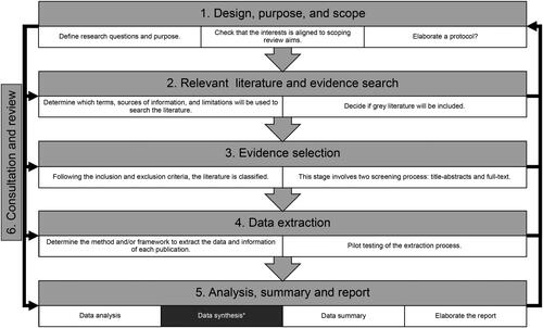 Figure 1. Critical steps for scoping reviews.Note: * to indicate this step is often underdeveloped in the guidance and practice of scoping reviews.