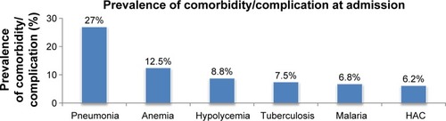 Figure 1 Prevalence of comorbidity among children with SAM at SCs in Gedeo Zone, 2013–2015.