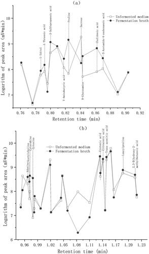 Figure 5. LC-MS results for the fermentation broth and unfermented medium.