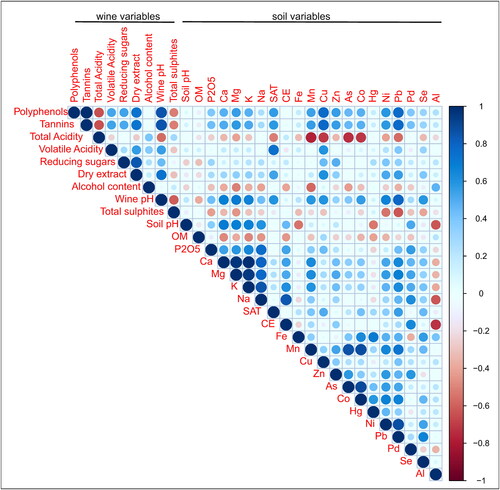 Figure 6. Correlation plot between all pairs of the wine variables (nine main variables) and soil variables (21) measured. Color scale according to Spearman correlation coefficient (r) and circle size absolute r values. See Supporting Information Table S1 for variable codes.