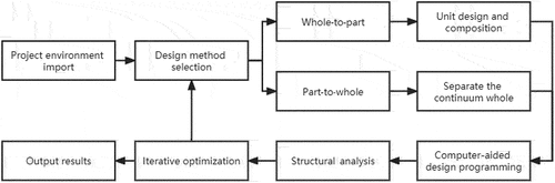 Figure 4. Workflow of unit weaving design.