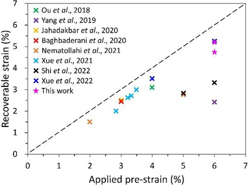 Figure 14. The tensile superelasticity of the as-printed NiTiFe alloys in this work and the L-PBF fabricated NiTi alloys reported in literature (Ou et al. Citation2018; Yang et al. Citation2019; Baghbaderani et al. Citation2020; Jahadakbar et al. Citation2020; Nematollahi et al. Citation2021; Xue et al. Citation2021, Citation2022; Shi et al. Citation2022). All the alloys are as-printed state without post-processing heat treatment.