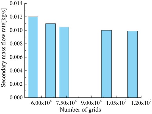 Figure 2. Grid independence verification.