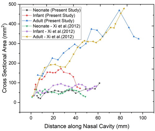 Figure 5. Cross-sectional area comparison with the literature (Xi et al. Citation2012).