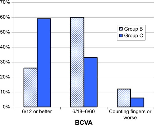 Figure 2 Best corrected visual acuity (BCVA) distribution at listing.