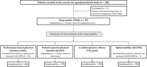 Figure 1. Flow diagram of participants included in the different analyses and performed imputations. ASPI: Ankylosing Spondylitis Performance Index, BASFI: Bath Ankylosing Spondylitis Functional Index, BASMI: Bath Ankylosing Spondylitis Metrology Index, PSQI: Pittsburgh Sleep Quality index, VO2peak: peak oxygen uptake.