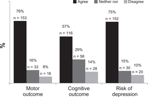 Figure 1 Professionals’ responses to the three statements “In my opinion a patient’s final: (1) motor outcome, (2) cognitive outcome, (3) risk of depression, heavily depends on being mobilized out of bed very early after their stroke.”